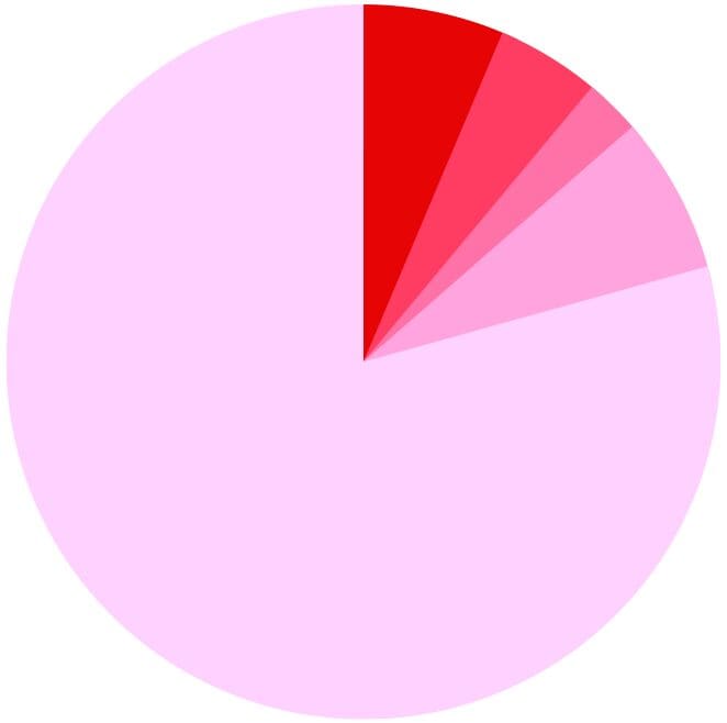 A pie chart with the top half of each section colored pink.
